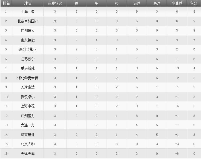 大连人和战胜深圳佳兆业，稳固积分榜首位