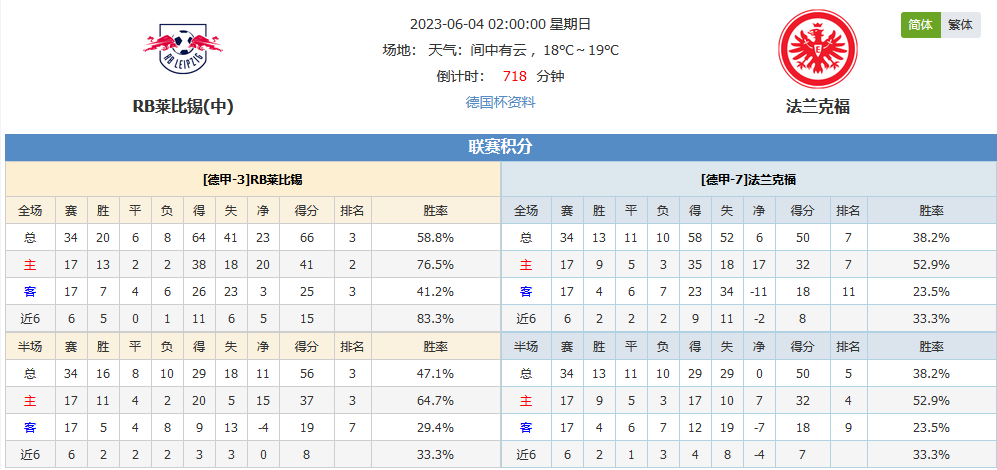 法兰克福主场击败RB莱比锡，继续领跑积分榜