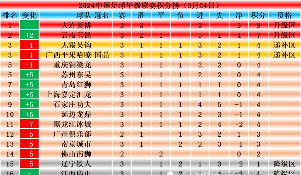 新疆男篮再胜广州队，领跑积分榜