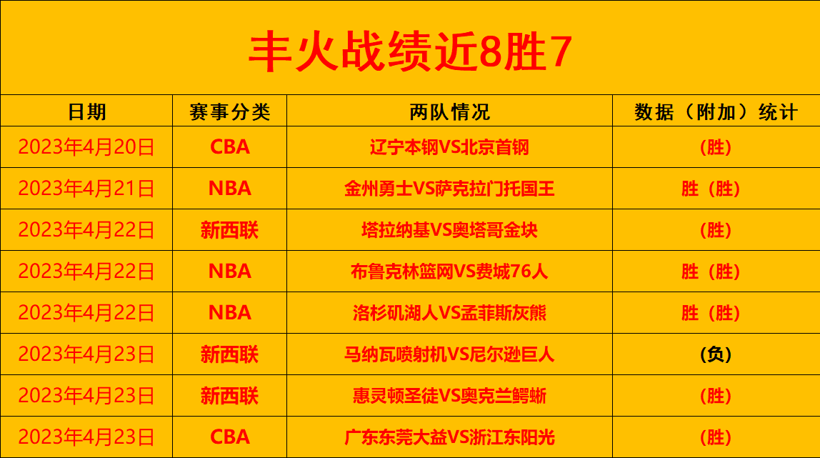 德国球队取得意外连胜胜率大增